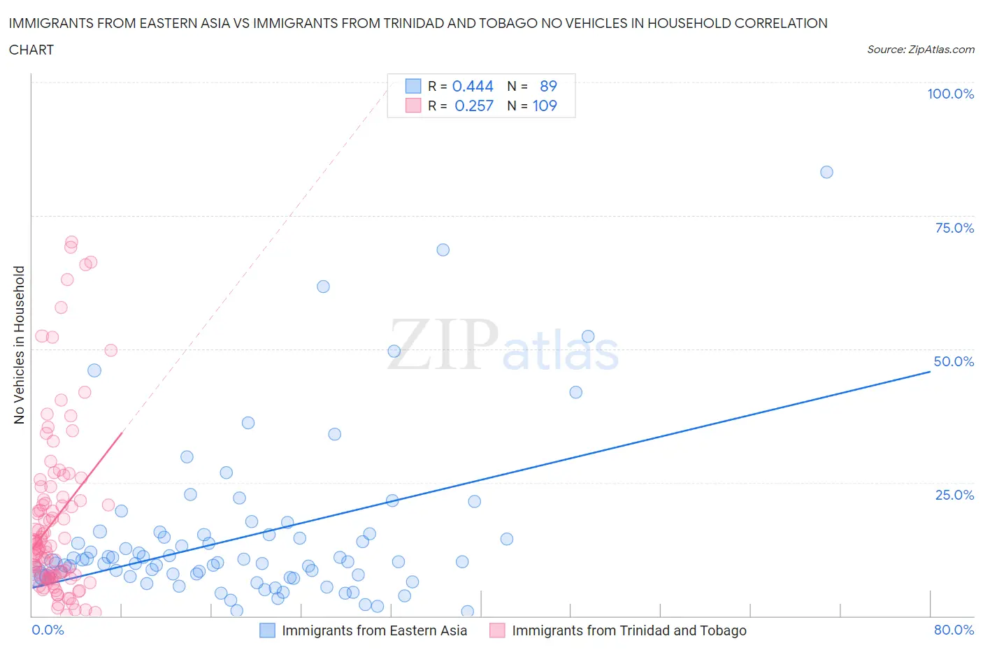 Immigrants from Eastern Asia vs Immigrants from Trinidad and Tobago No Vehicles in Household