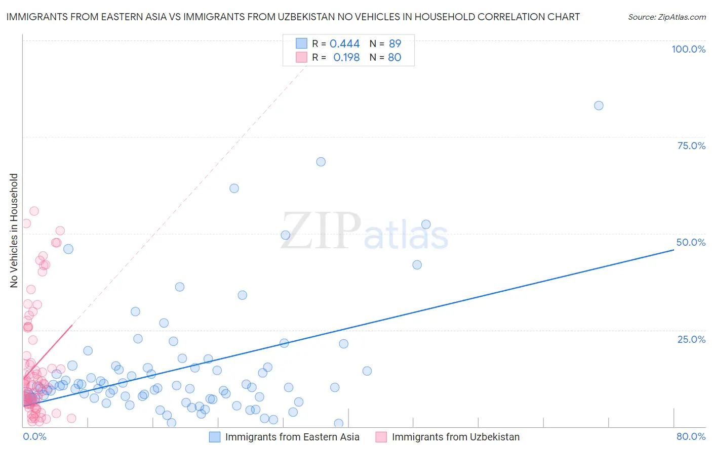 Immigrants from Eastern Asia vs Immigrants from Uzbekistan No Vehicles in Household