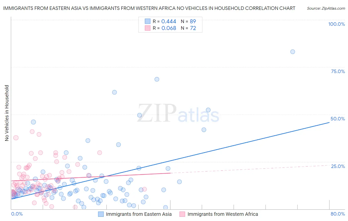 Immigrants from Eastern Asia vs Immigrants from Western Africa No Vehicles in Household
