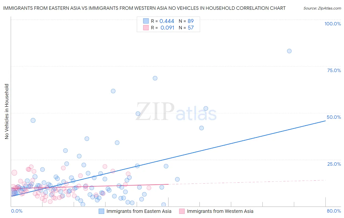 Immigrants from Eastern Asia vs Immigrants from Western Asia No Vehicles in Household