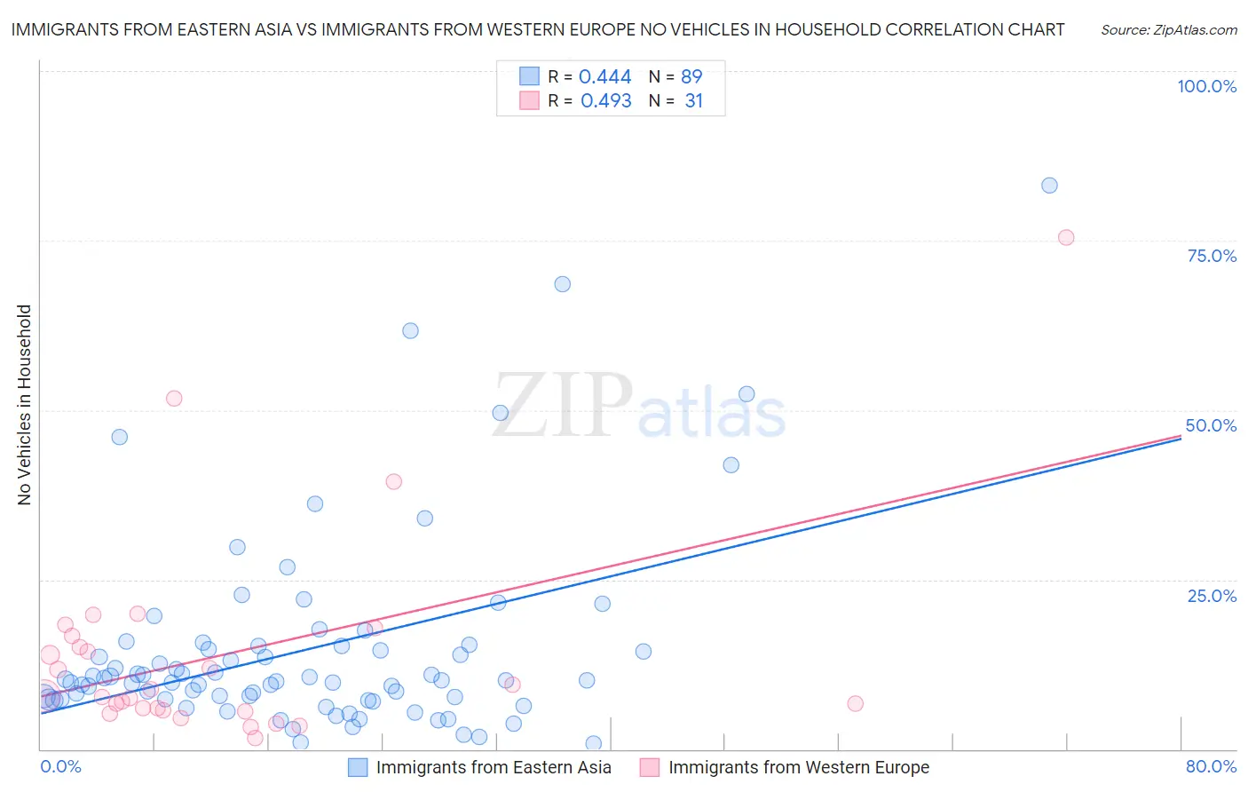 Immigrants from Eastern Asia vs Immigrants from Western Europe No Vehicles in Household