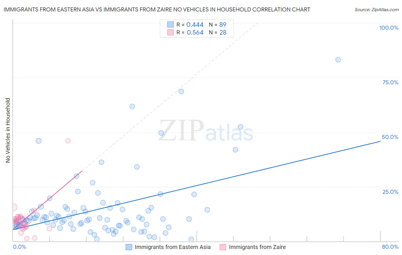 Immigrants from Eastern Asia vs Immigrants from Zaire No Vehicles in Household
