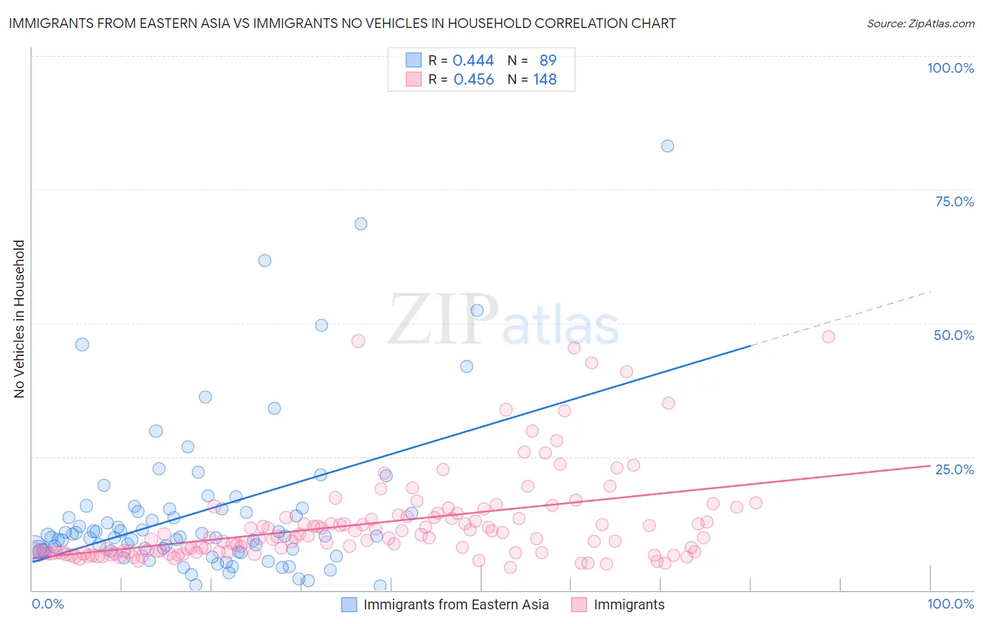 Immigrants from Eastern Asia vs Immigrants No Vehicles in Household