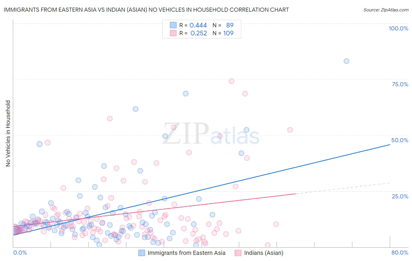 Immigrants from Eastern Asia vs Indian (Asian) No Vehicles in Household
