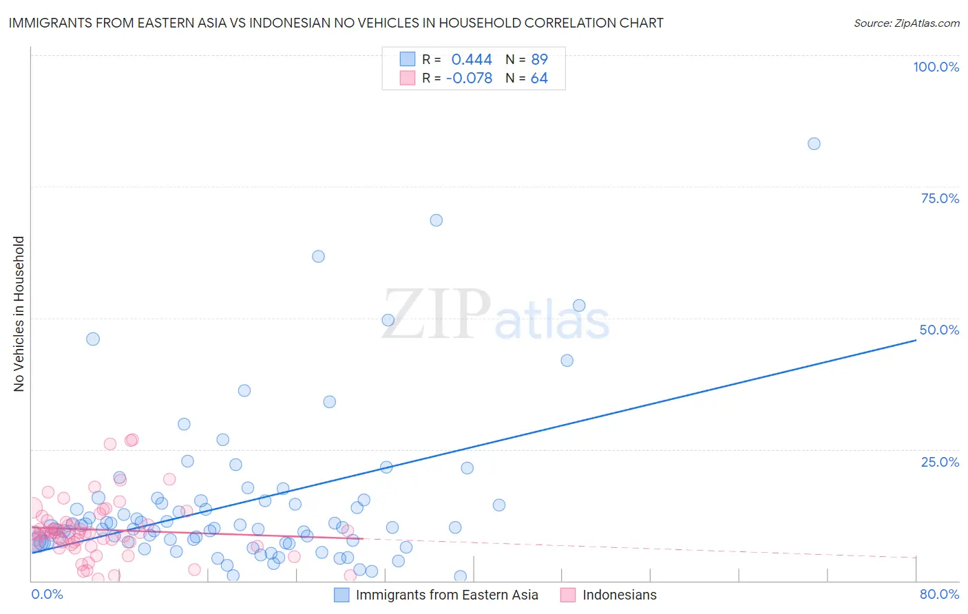 Immigrants from Eastern Asia vs Indonesian No Vehicles in Household