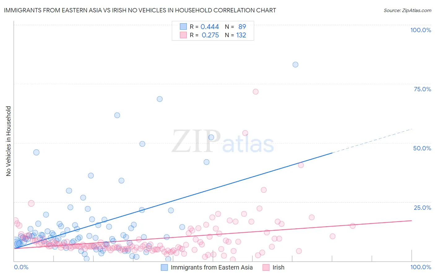 Immigrants from Eastern Asia vs Irish No Vehicles in Household