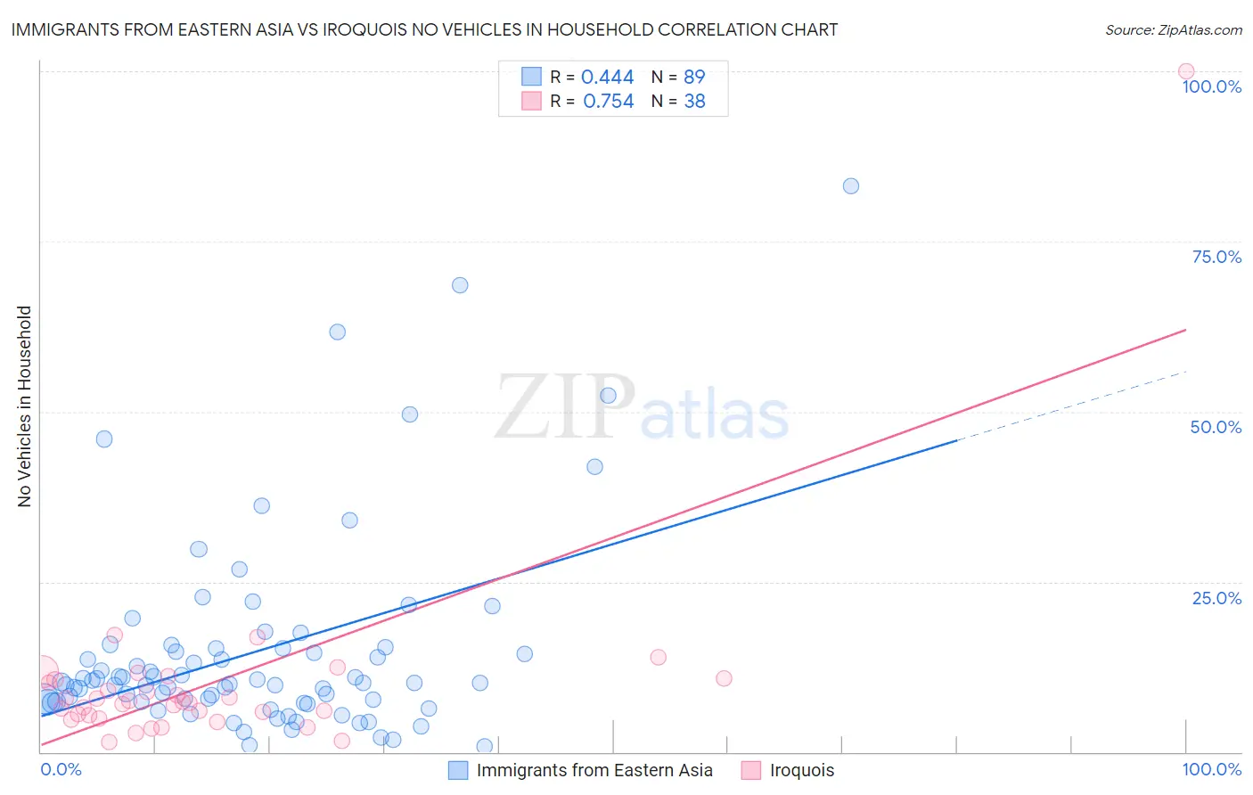 Immigrants from Eastern Asia vs Iroquois No Vehicles in Household