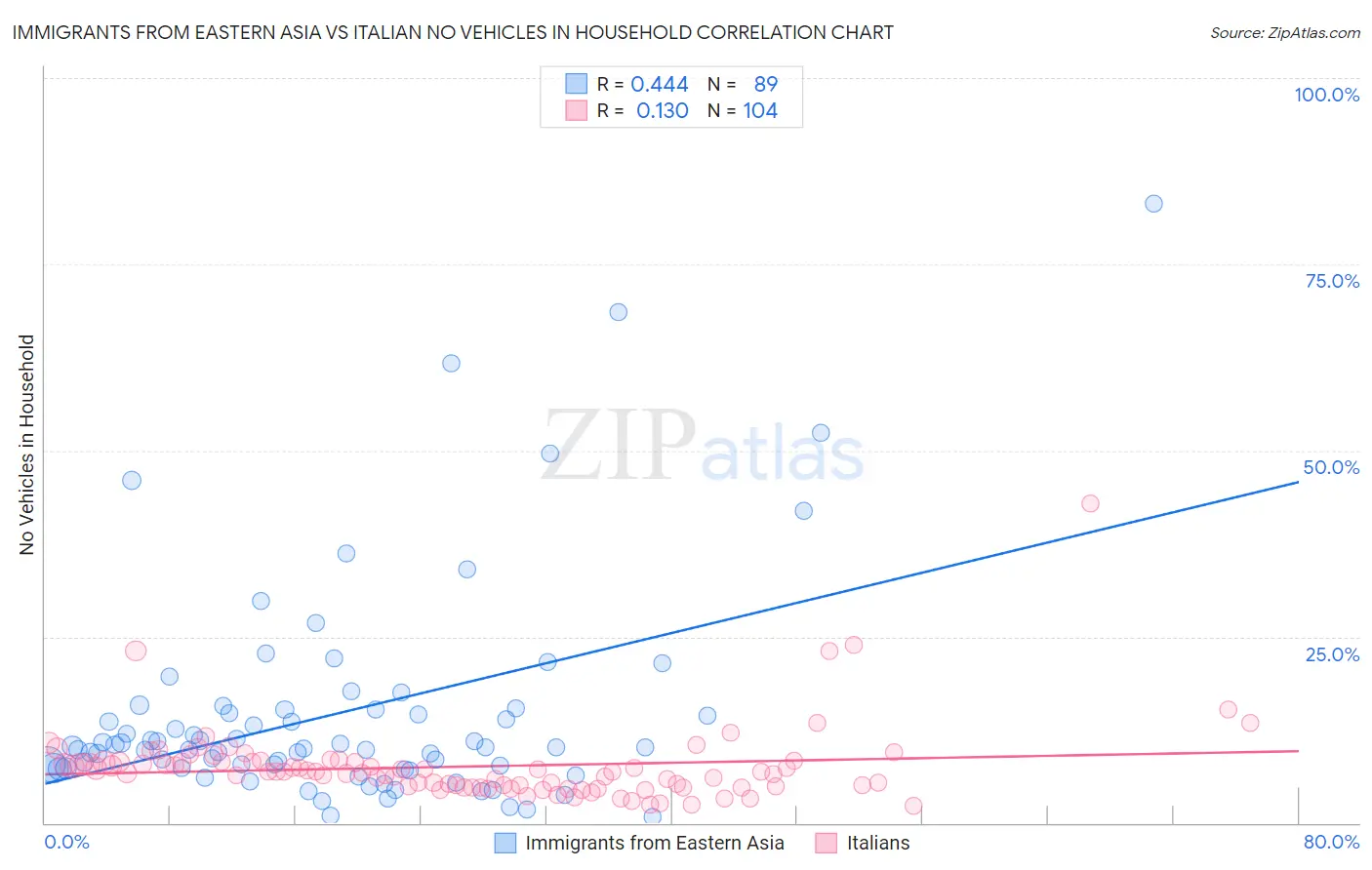 Immigrants from Eastern Asia vs Italian No Vehicles in Household