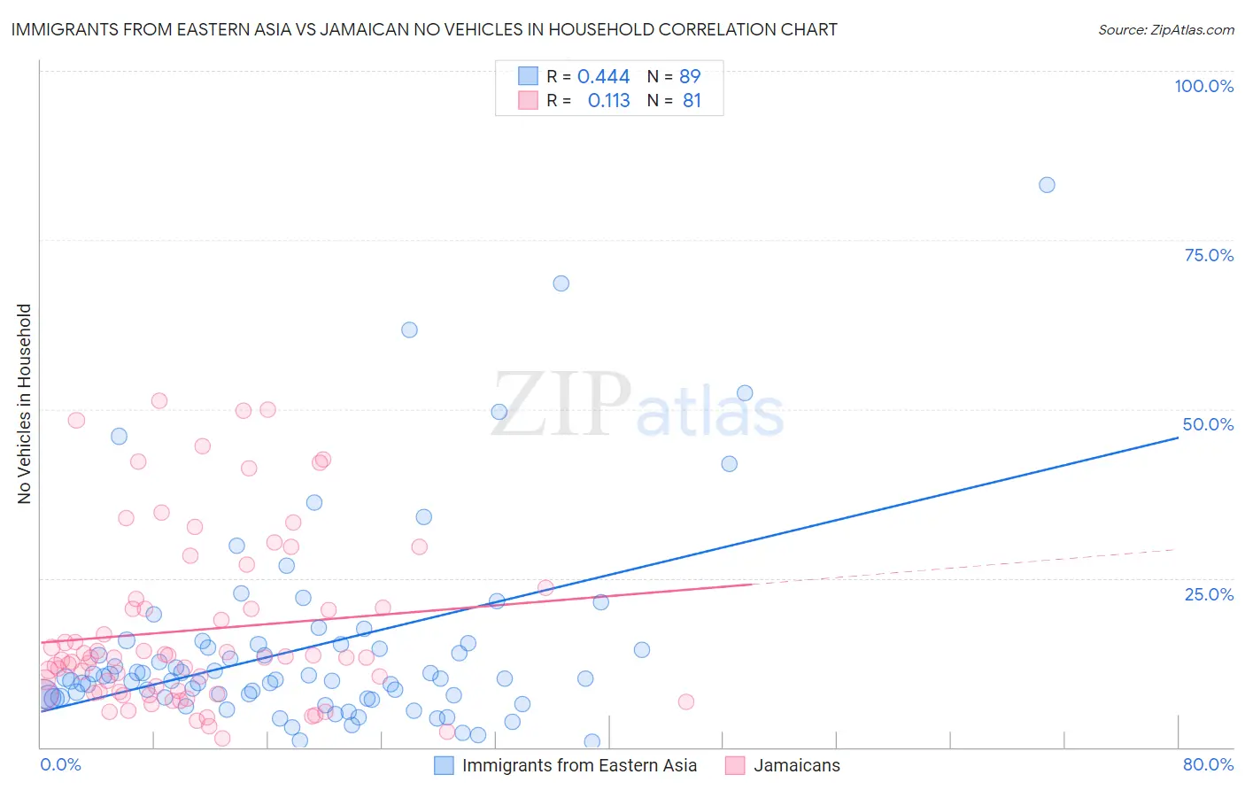 Immigrants from Eastern Asia vs Jamaican No Vehicles in Household
