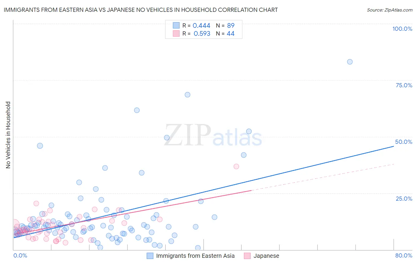 Immigrants from Eastern Asia vs Japanese No Vehicles in Household