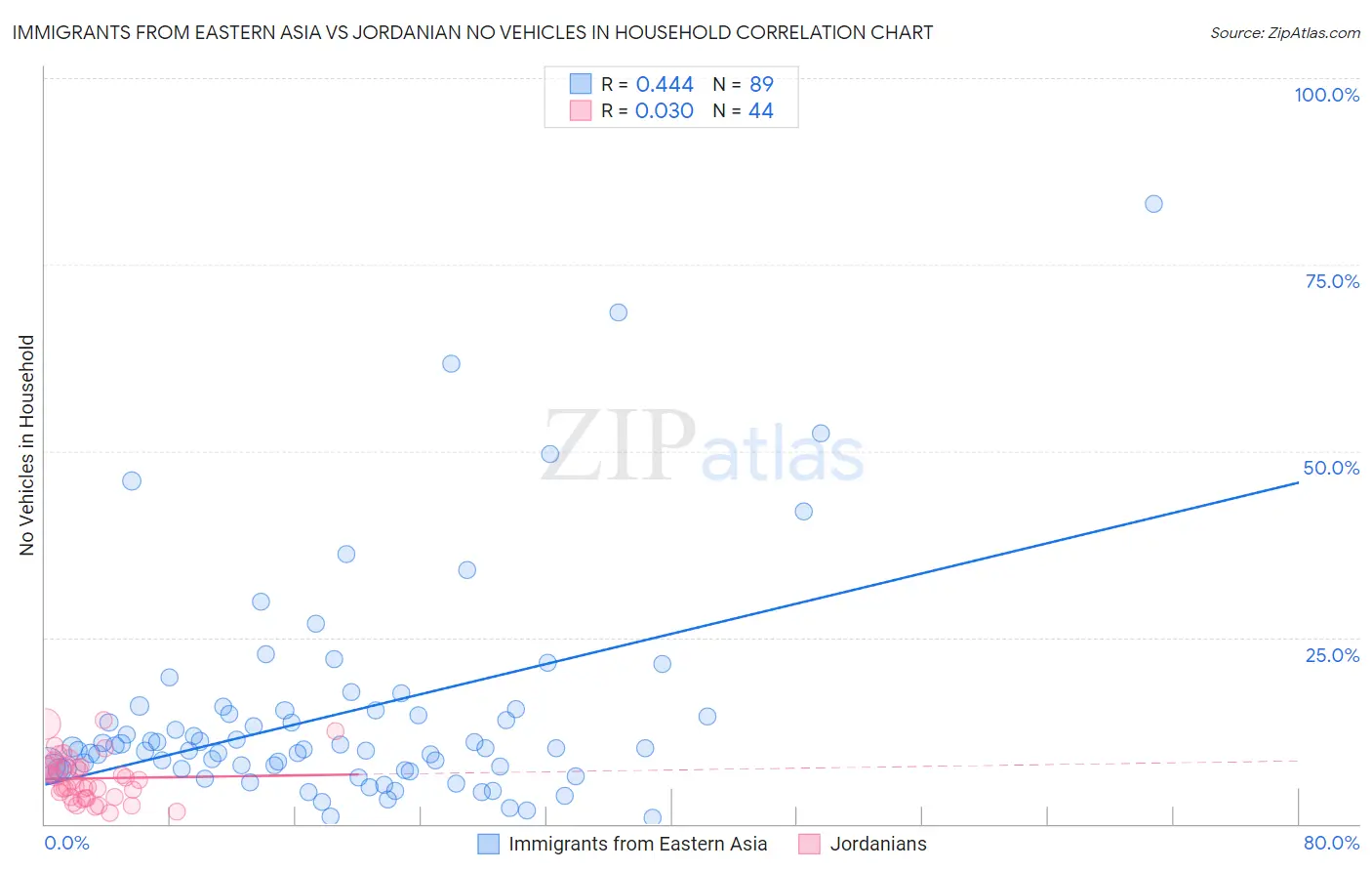 Immigrants from Eastern Asia vs Jordanian No Vehicles in Household