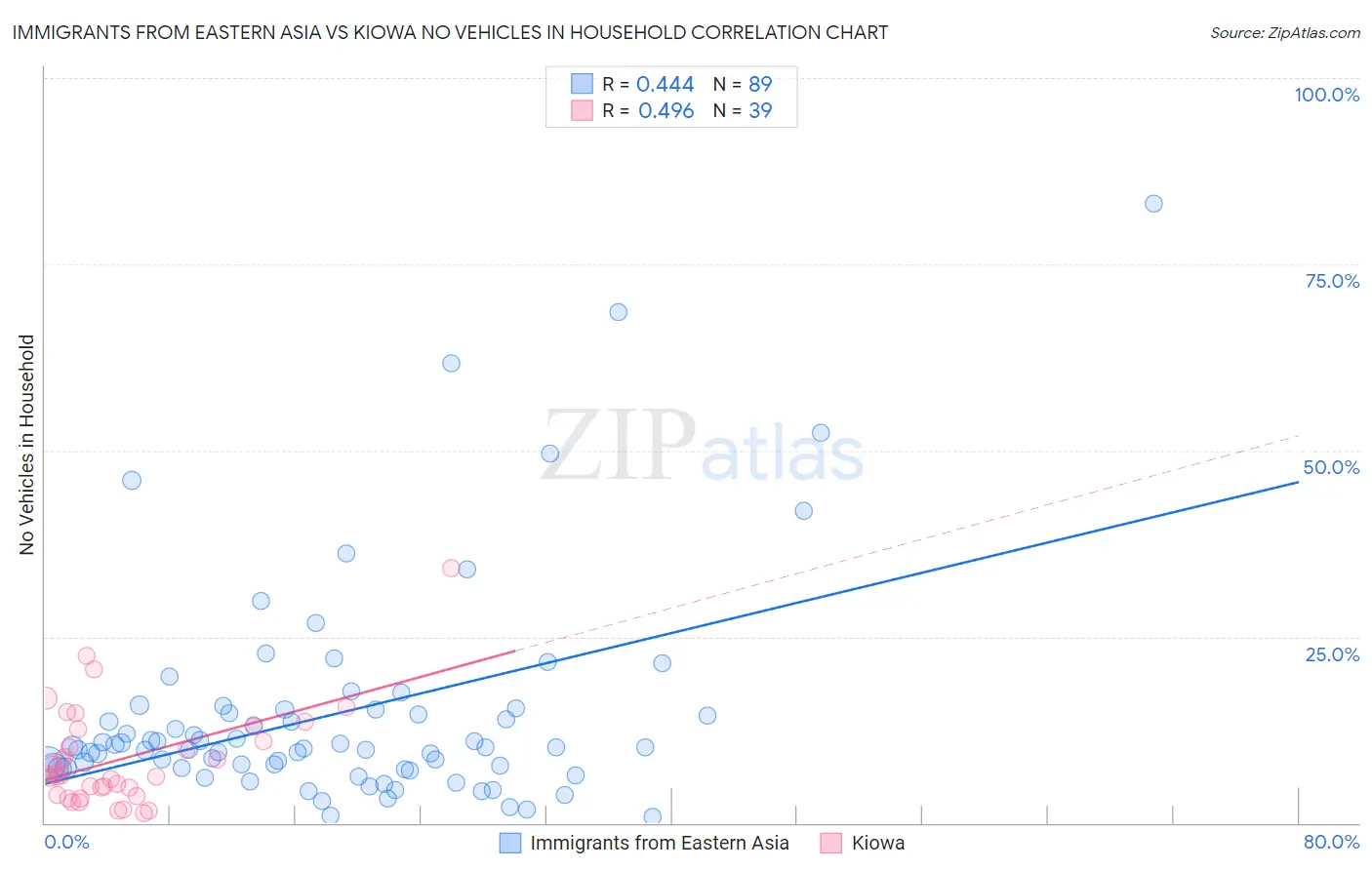 Immigrants from Eastern Asia vs Kiowa No Vehicles in Household