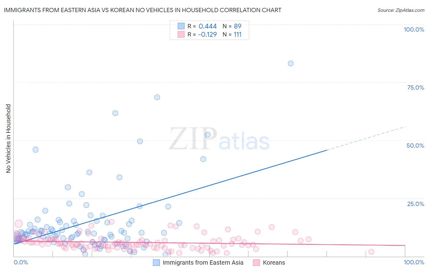 Immigrants from Eastern Asia vs Korean No Vehicles in Household