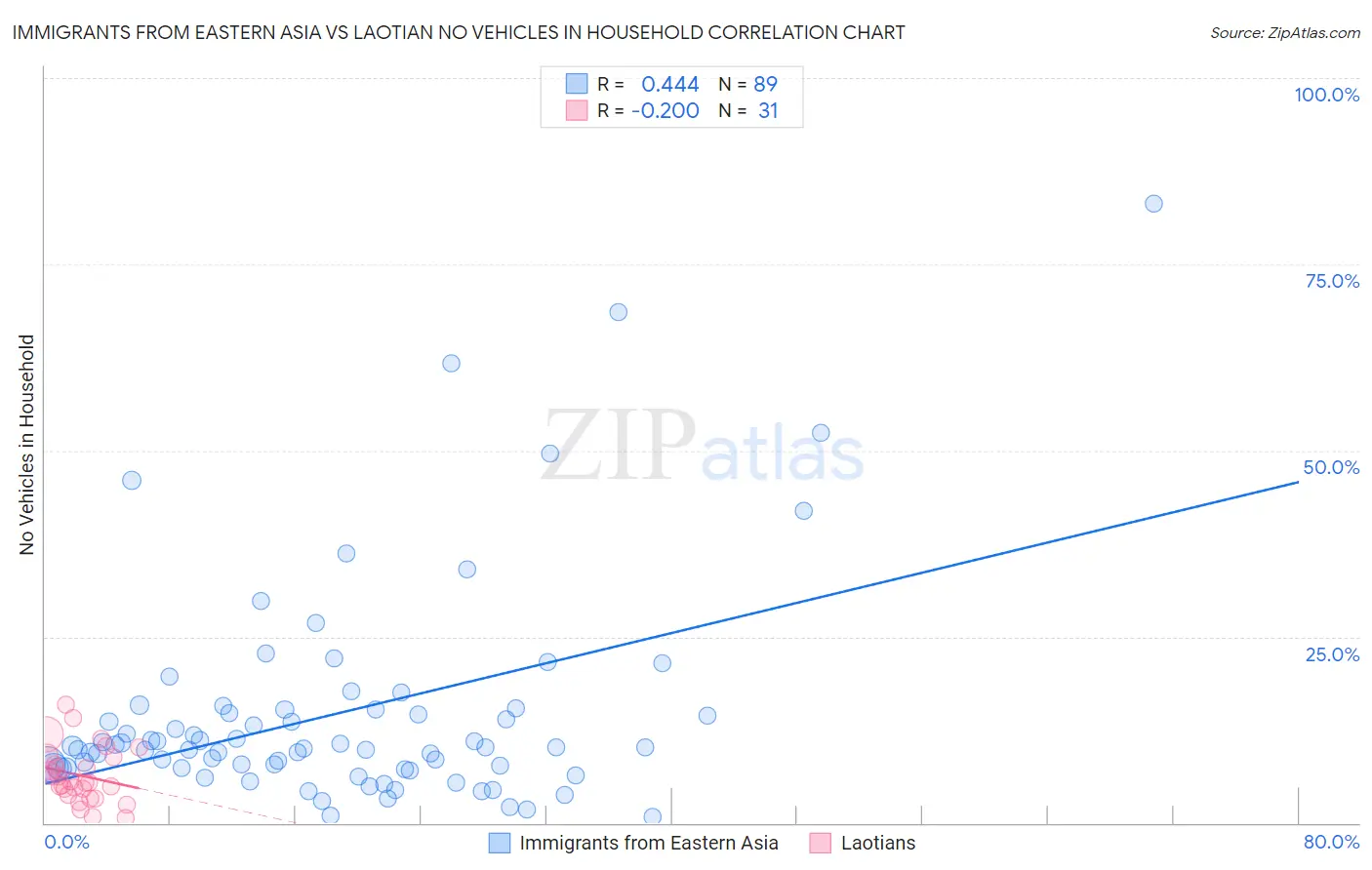 Immigrants from Eastern Asia vs Laotian No Vehicles in Household