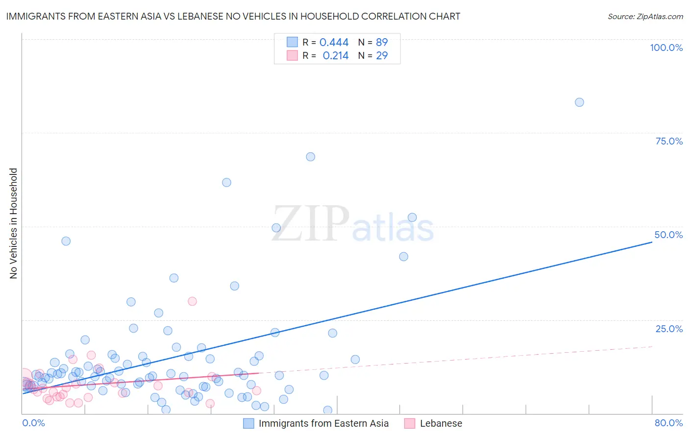 Immigrants from Eastern Asia vs Lebanese No Vehicles in Household
