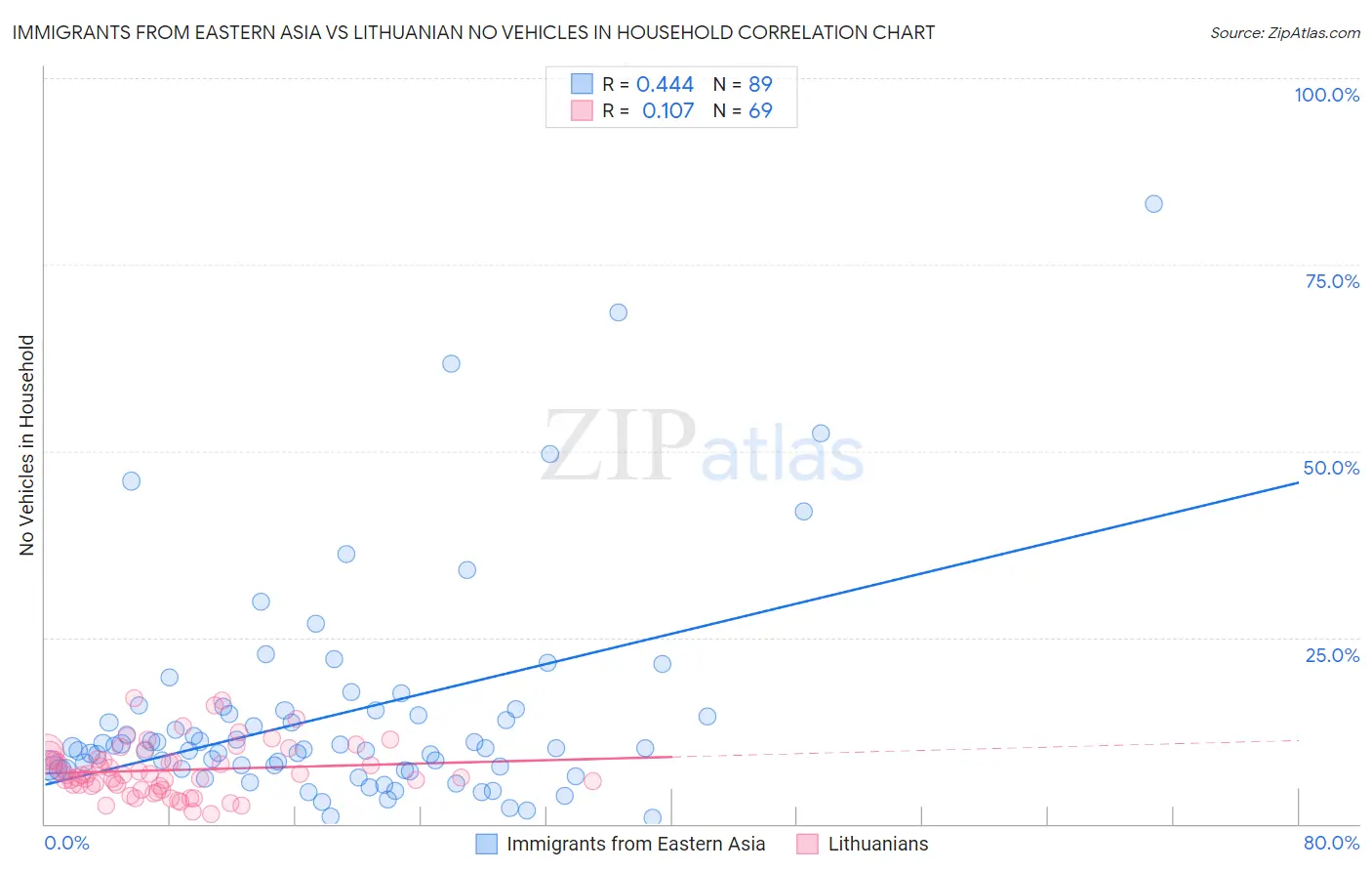 Immigrants from Eastern Asia vs Lithuanian No Vehicles in Household