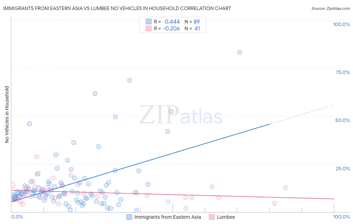 Immigrants from Eastern Asia vs Lumbee No Vehicles in Household