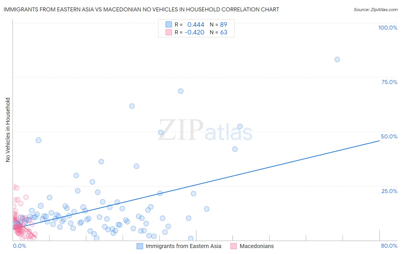 Immigrants from Eastern Asia vs Macedonian No Vehicles in Household