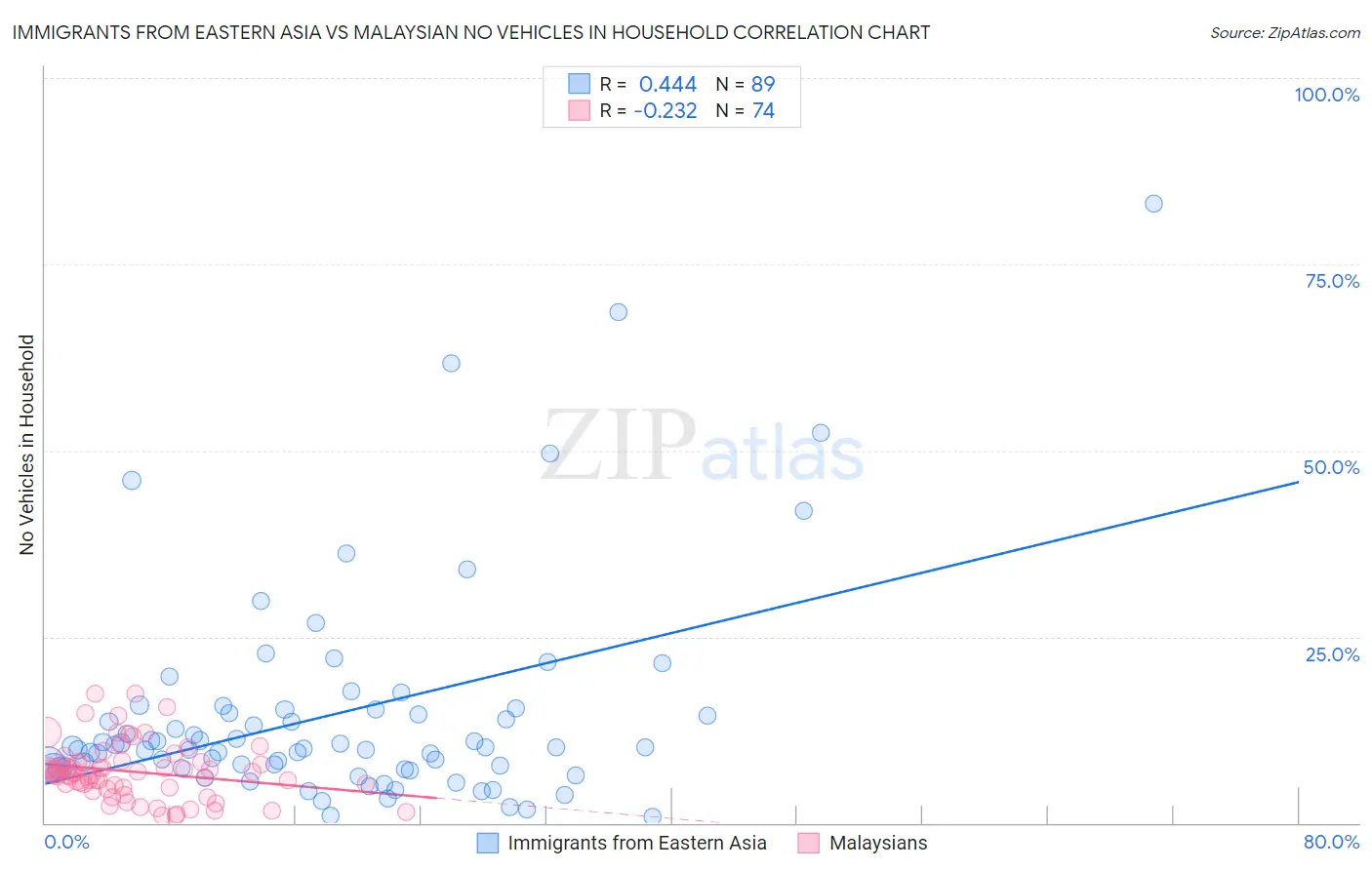 Immigrants from Eastern Asia vs Malaysian No Vehicles in Household
