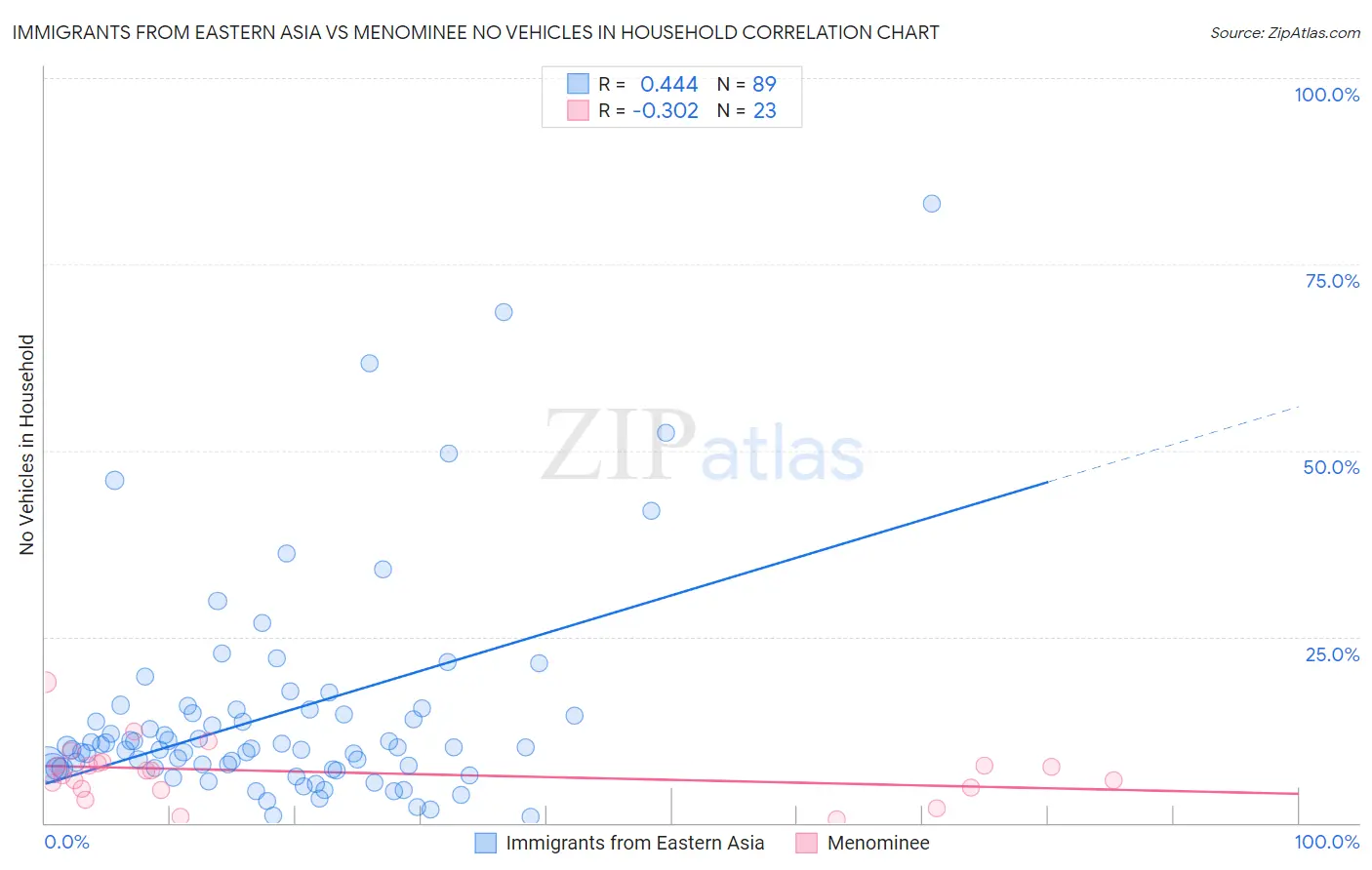 Immigrants from Eastern Asia vs Menominee No Vehicles in Household
