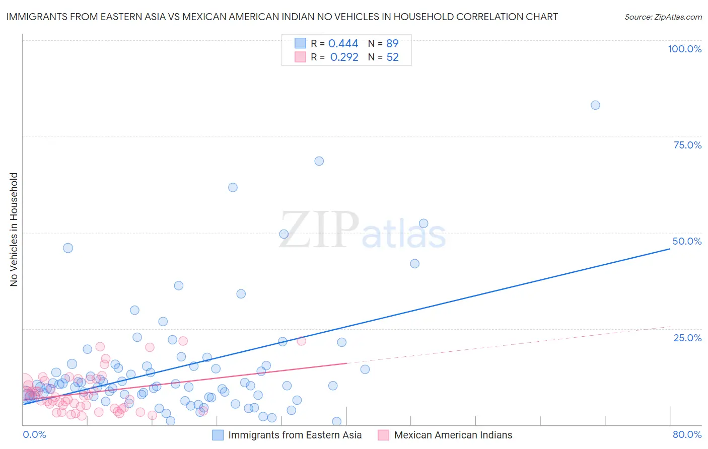 Immigrants from Eastern Asia vs Mexican American Indian No Vehicles in Household