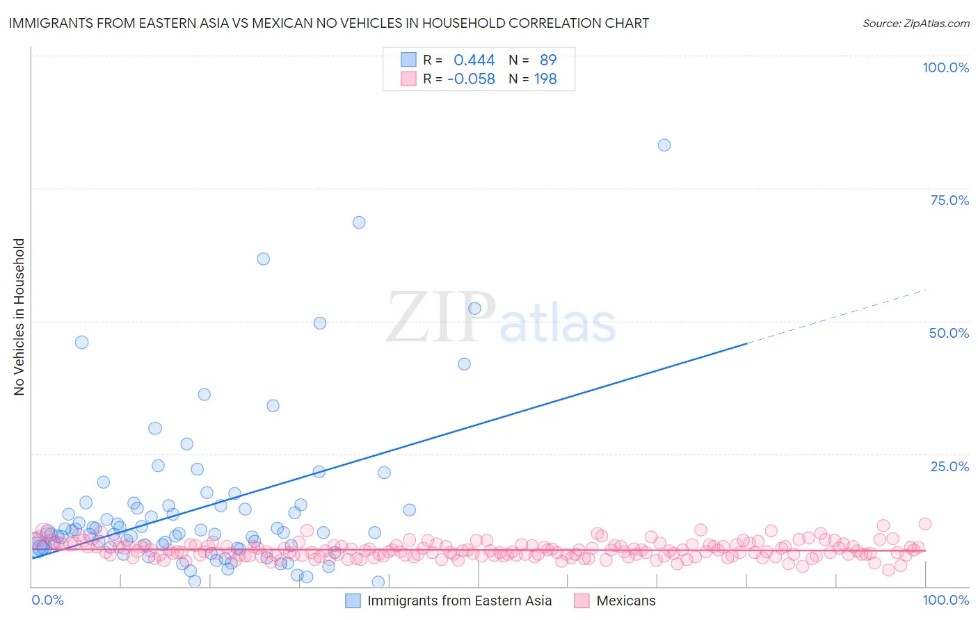 Immigrants from Eastern Asia vs Mexican No Vehicles in Household