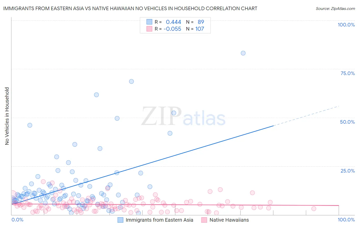 Immigrants from Eastern Asia vs Native Hawaiian No Vehicles in Household