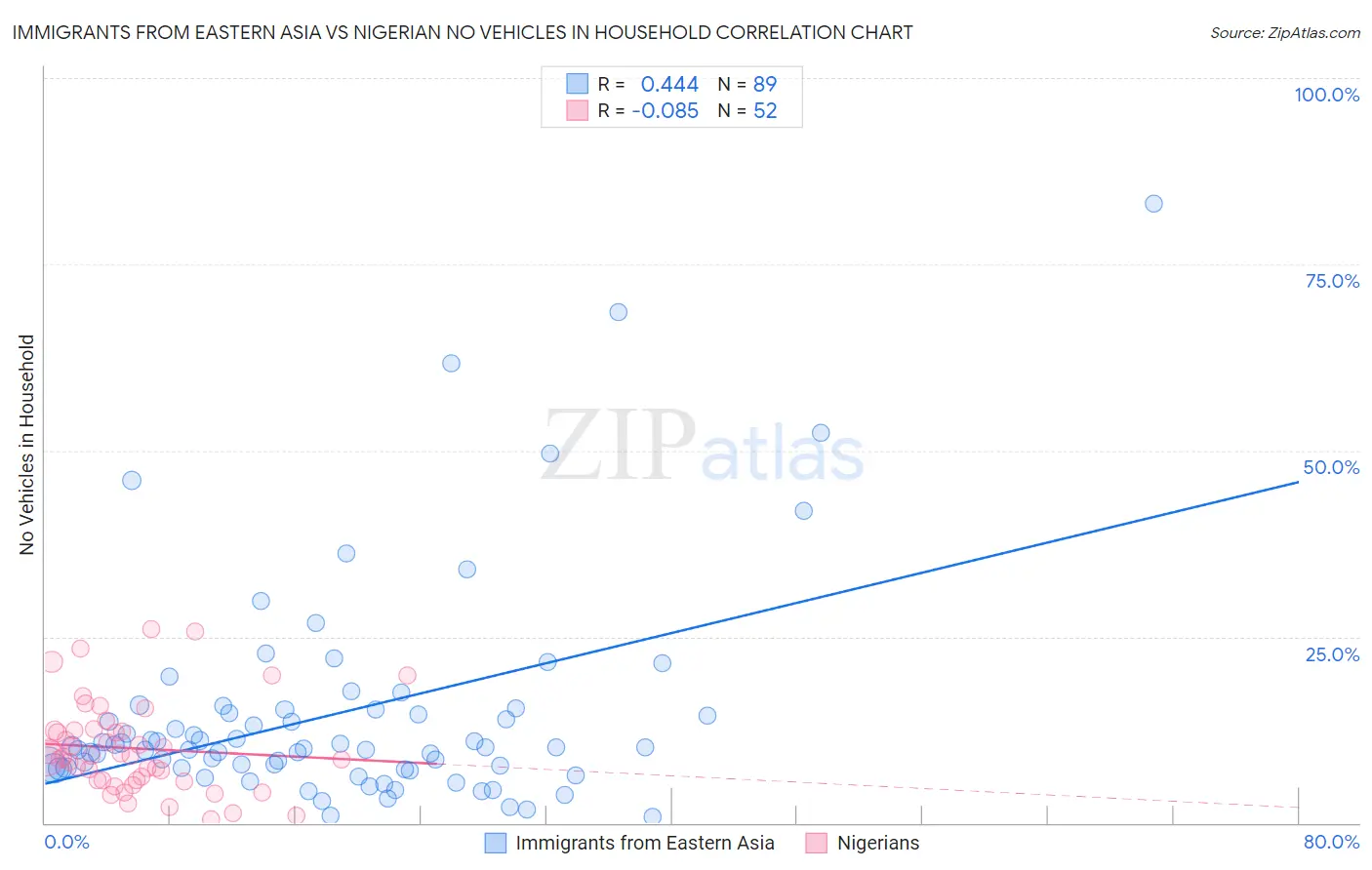 Immigrants from Eastern Asia vs Nigerian No Vehicles in Household