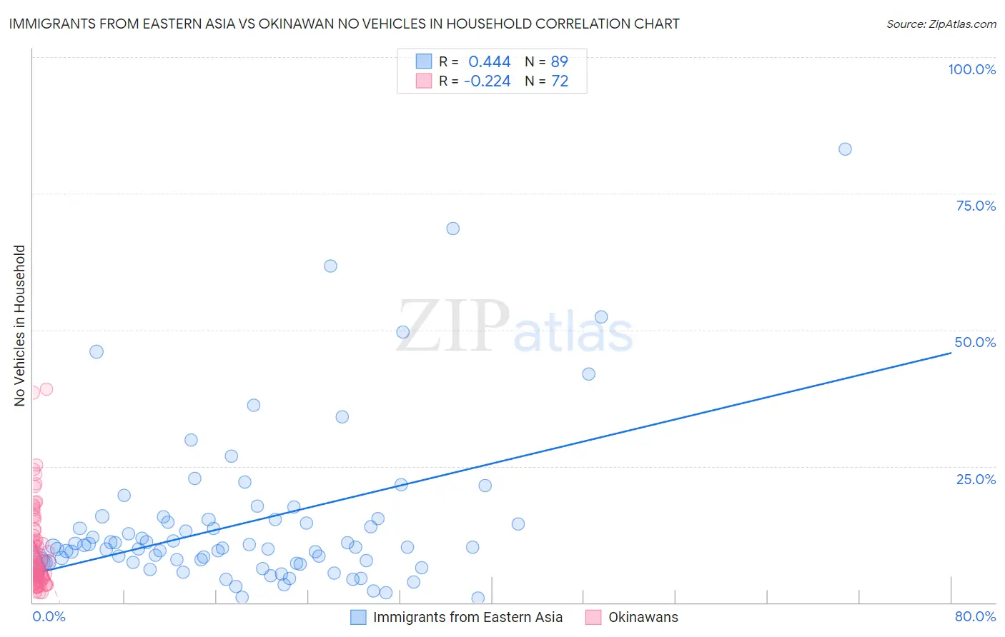 Immigrants from Eastern Asia vs Okinawan No Vehicles in Household