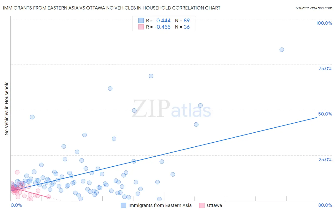 Immigrants from Eastern Asia vs Ottawa No Vehicles in Household