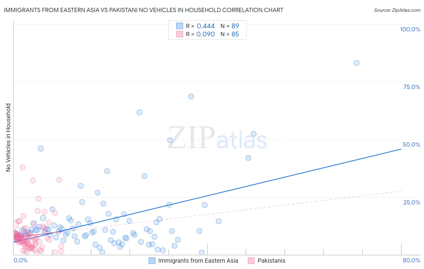 Immigrants from Eastern Asia vs Pakistani No Vehicles in Household