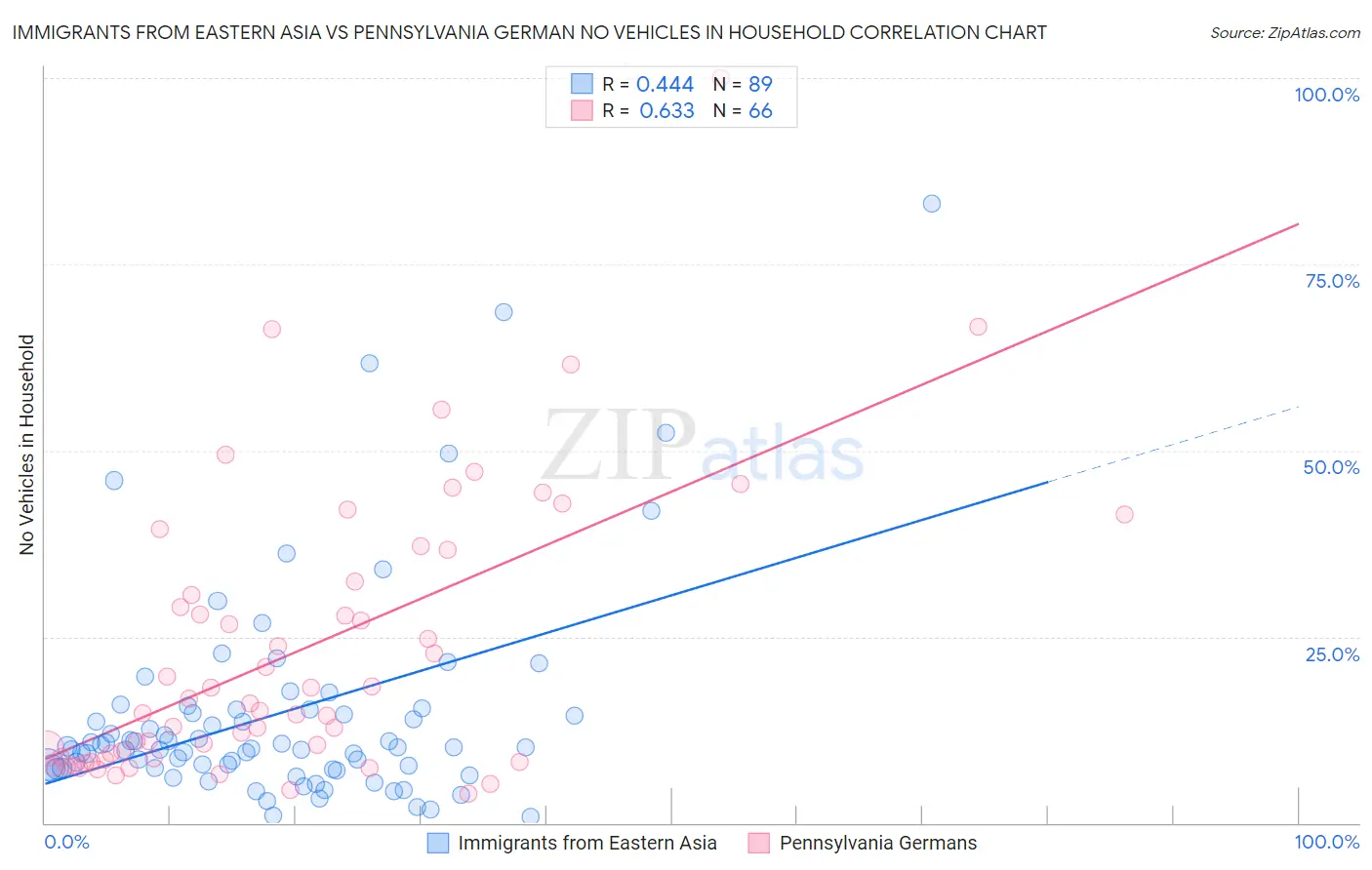 Immigrants from Eastern Asia vs Pennsylvania German No Vehicles in Household