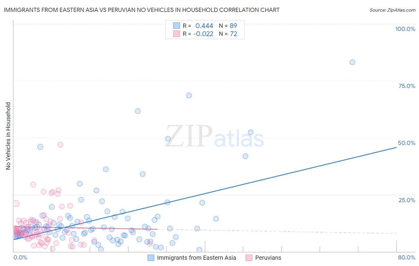 Immigrants from Eastern Asia vs Peruvian No Vehicles in Household