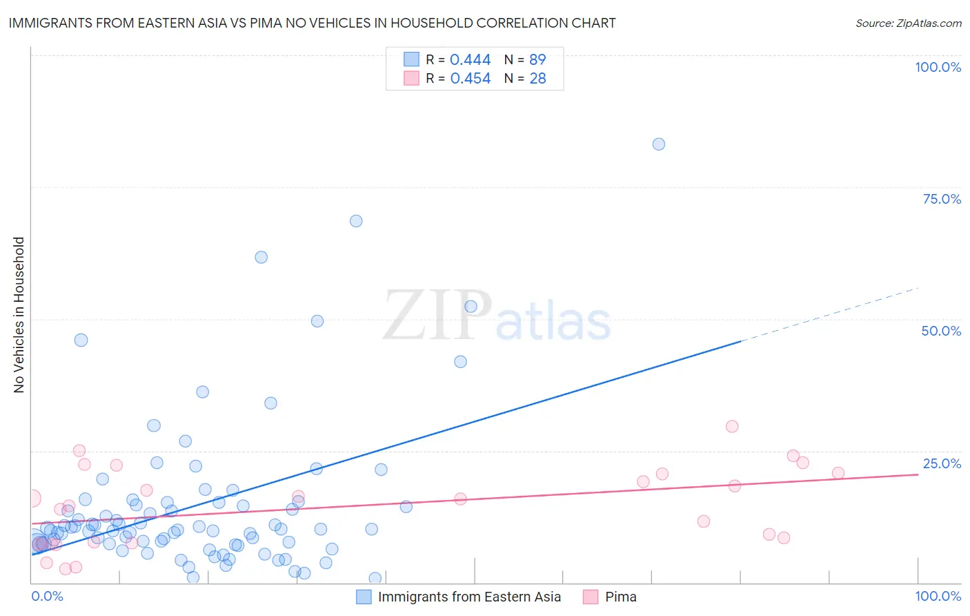 Immigrants from Eastern Asia vs Pima No Vehicles in Household