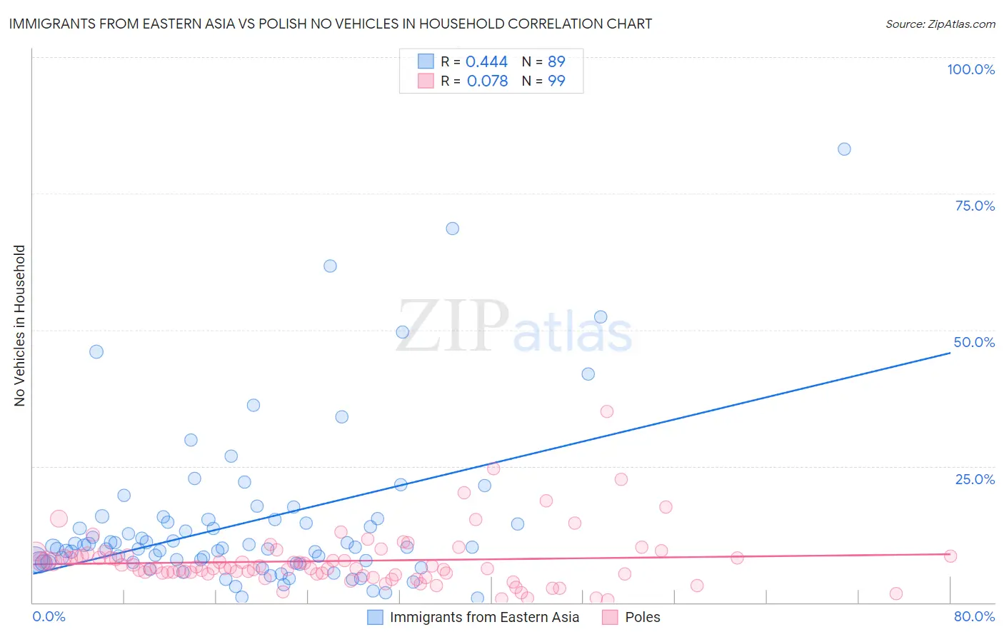 Immigrants from Eastern Asia vs Polish No Vehicles in Household