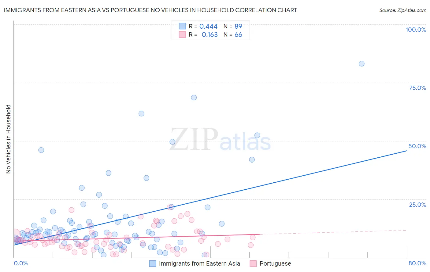 Immigrants from Eastern Asia vs Portuguese No Vehicles in Household