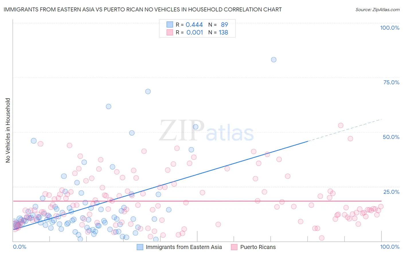 Immigrants from Eastern Asia vs Puerto Rican No Vehicles in Household