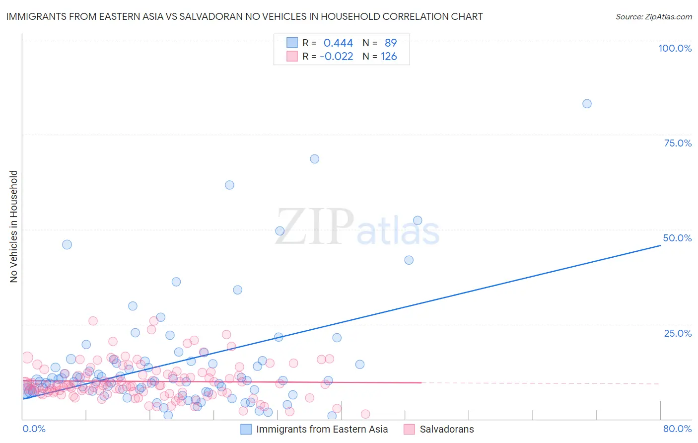 Immigrants from Eastern Asia vs Salvadoran No Vehicles in Household