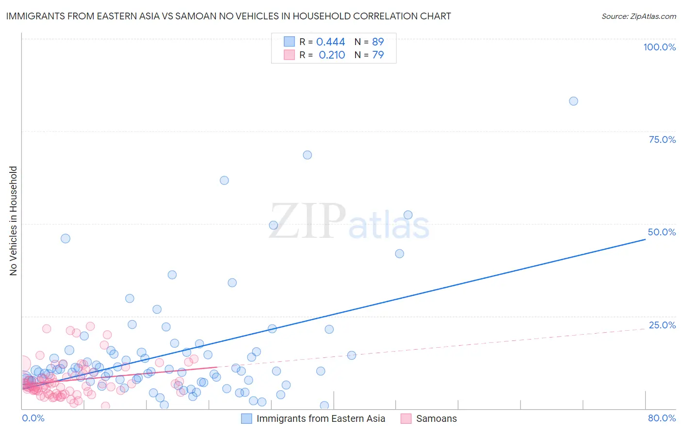 Immigrants from Eastern Asia vs Samoan No Vehicles in Household