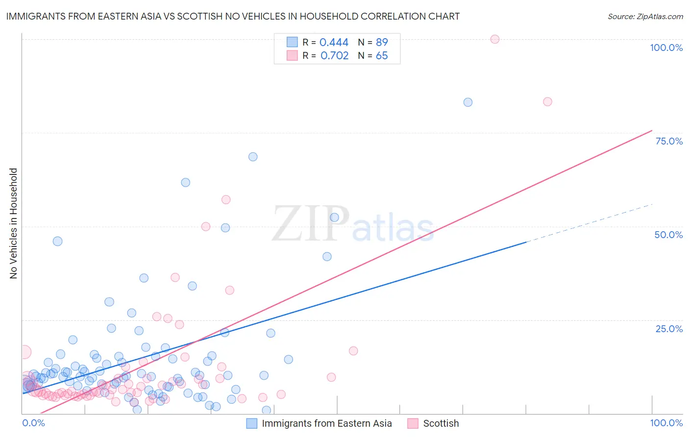 Immigrants from Eastern Asia vs Scottish No Vehicles in Household