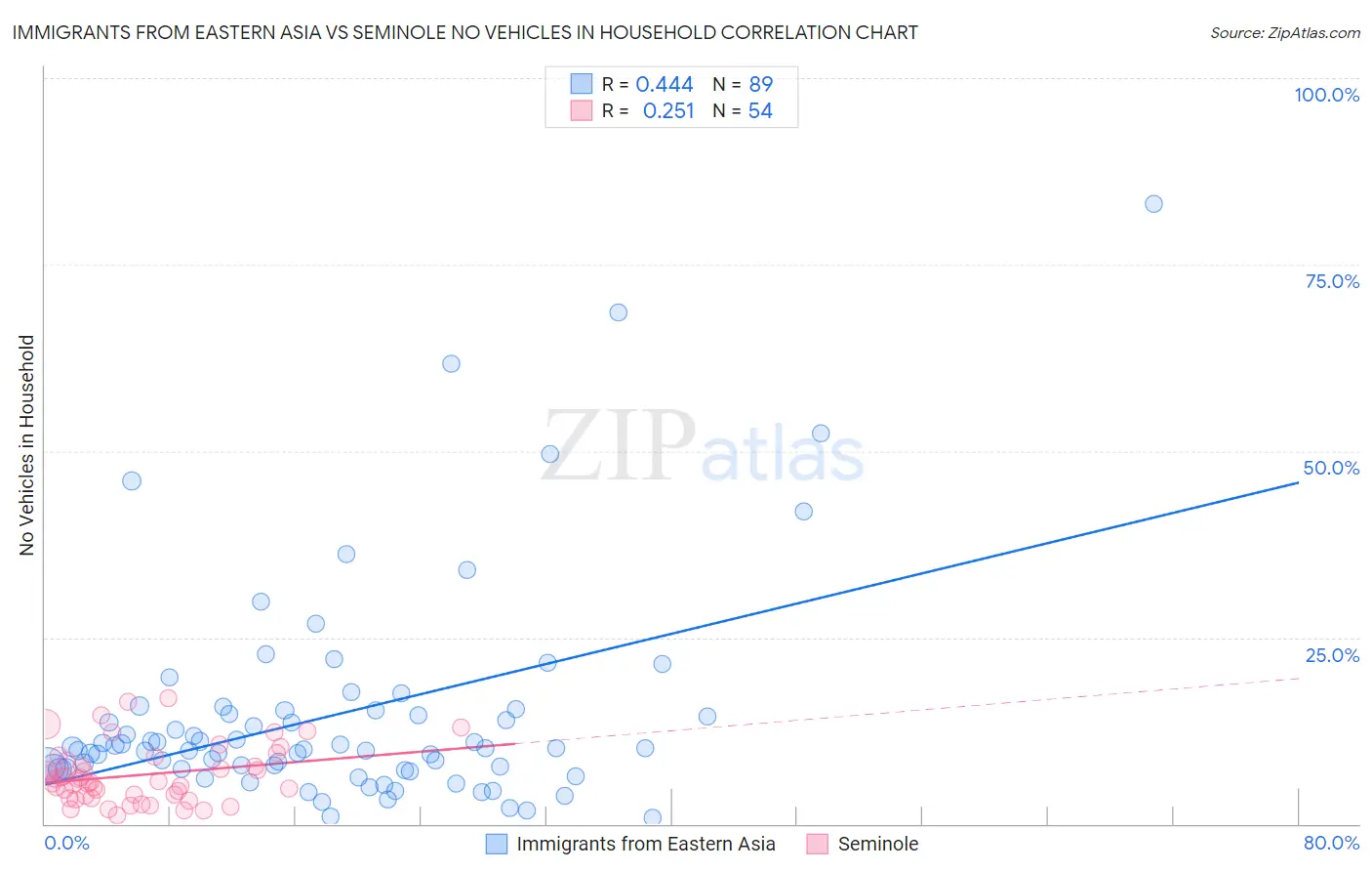 Immigrants from Eastern Asia vs Seminole No Vehicles in Household