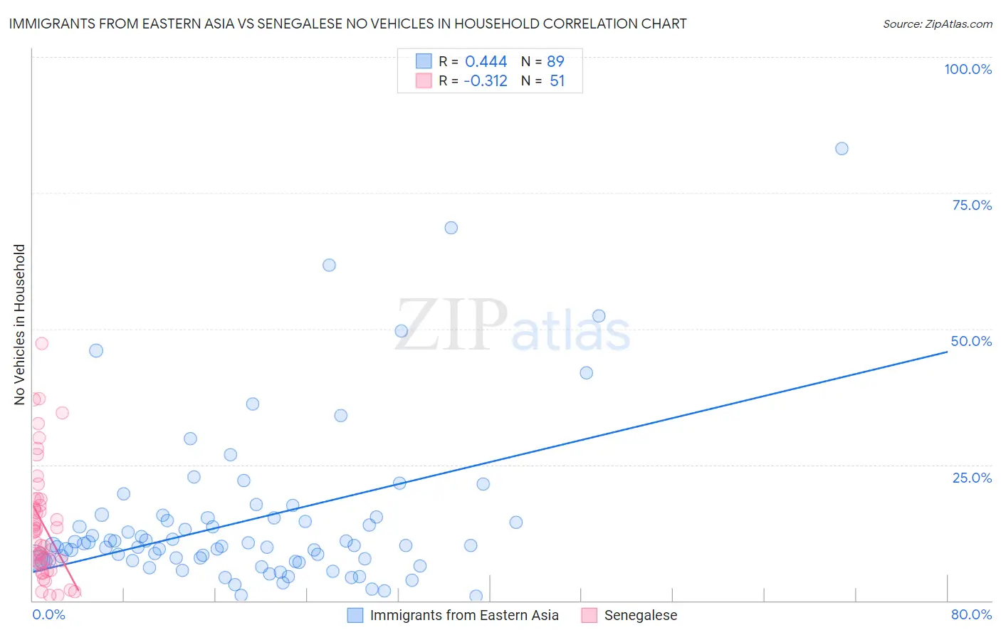 Immigrants from Eastern Asia vs Senegalese No Vehicles in Household