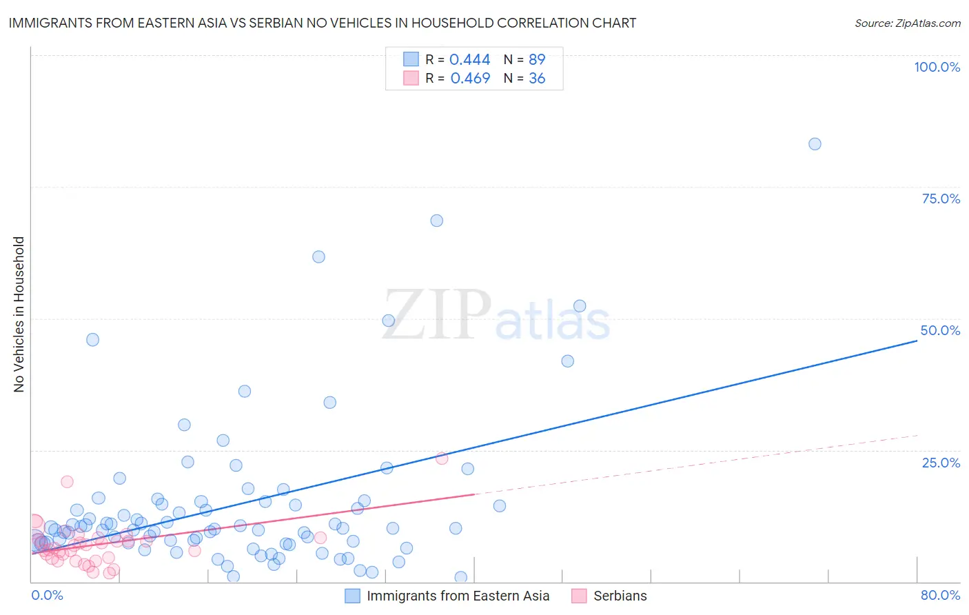 Immigrants from Eastern Asia vs Serbian No Vehicles in Household