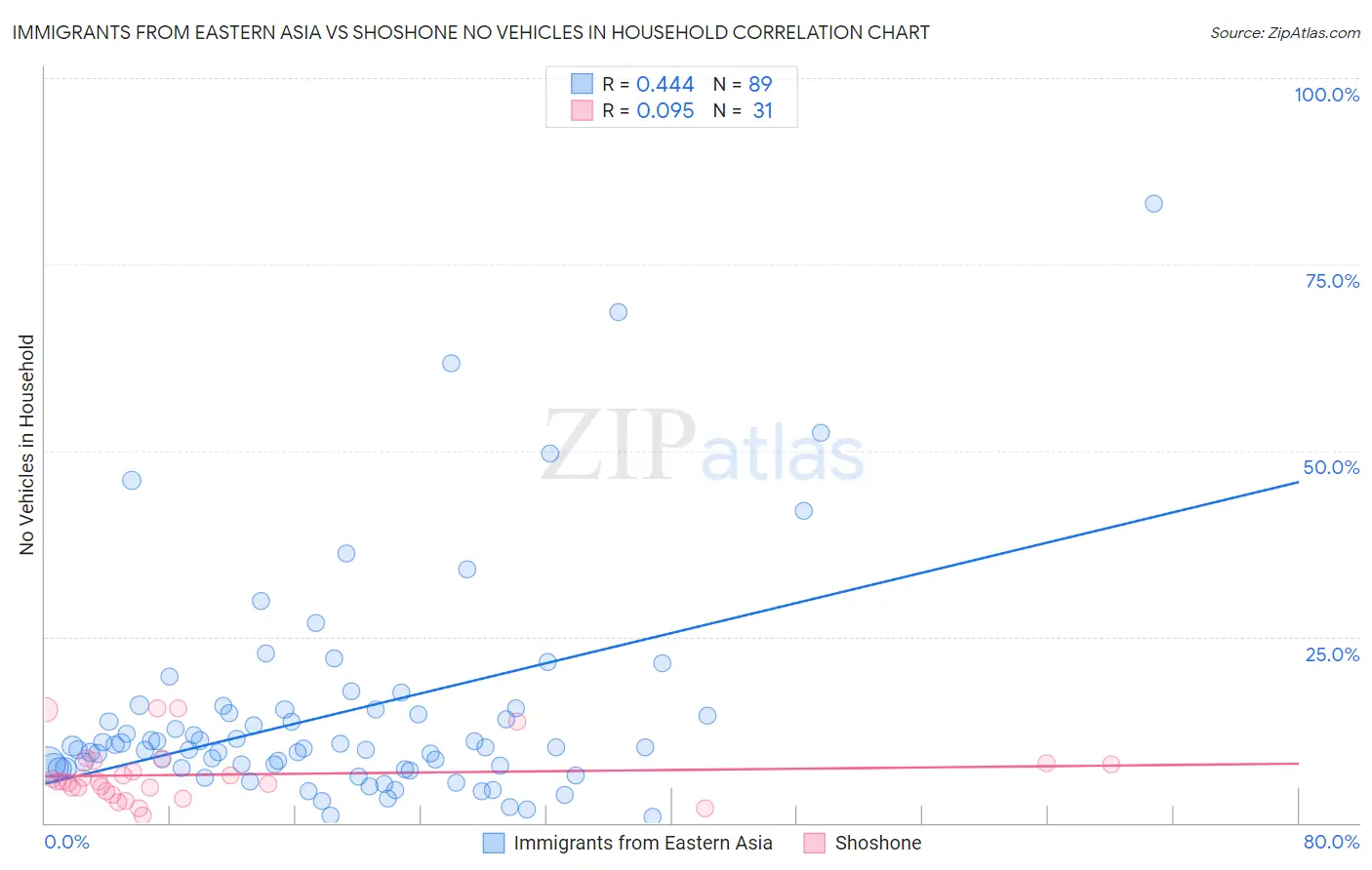 Immigrants from Eastern Asia vs Shoshone No Vehicles in Household