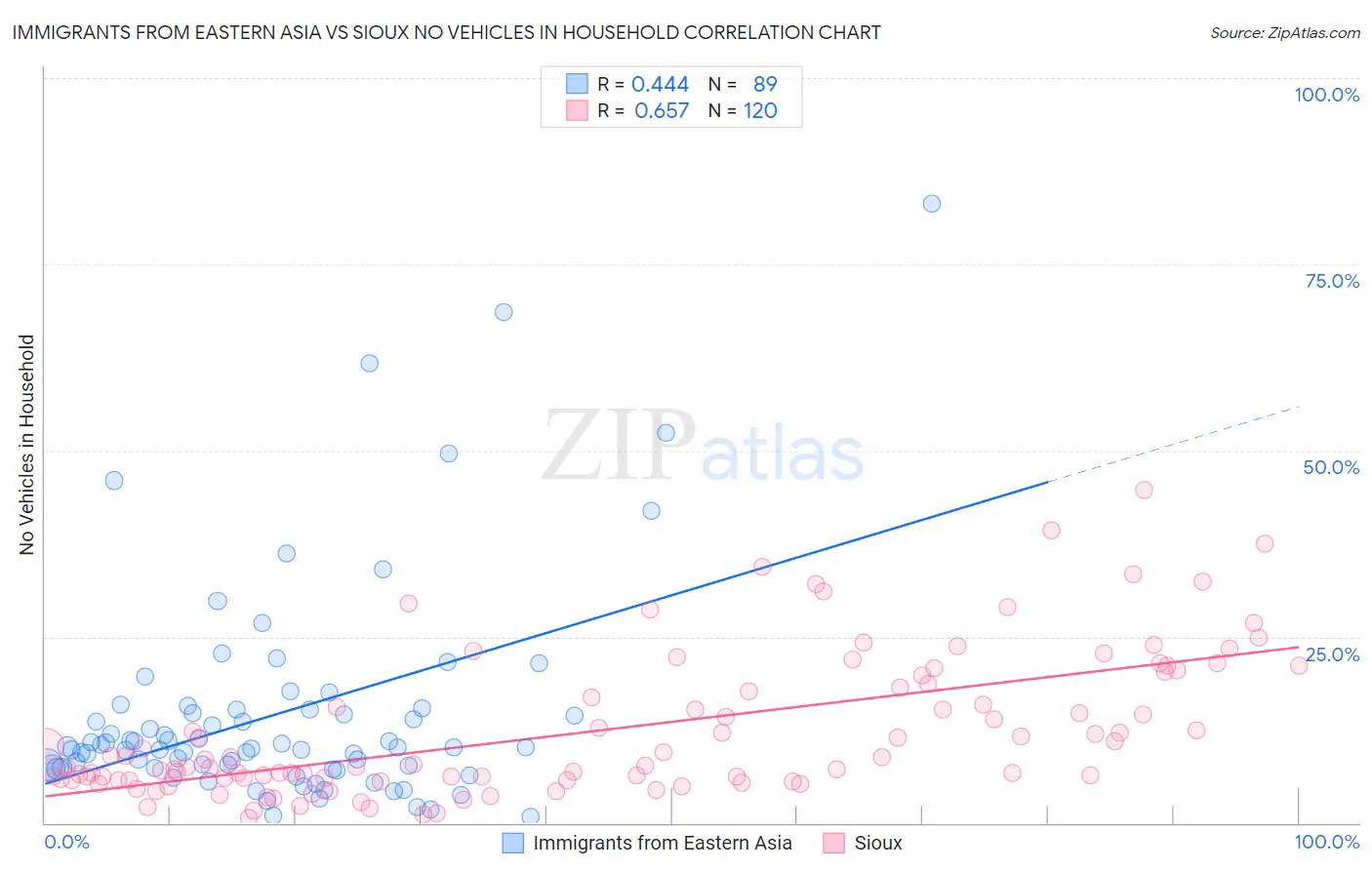 Immigrants from Eastern Asia vs Sioux No Vehicles in Household