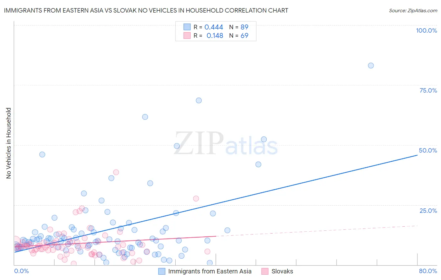 Immigrants from Eastern Asia vs Slovak No Vehicles in Household