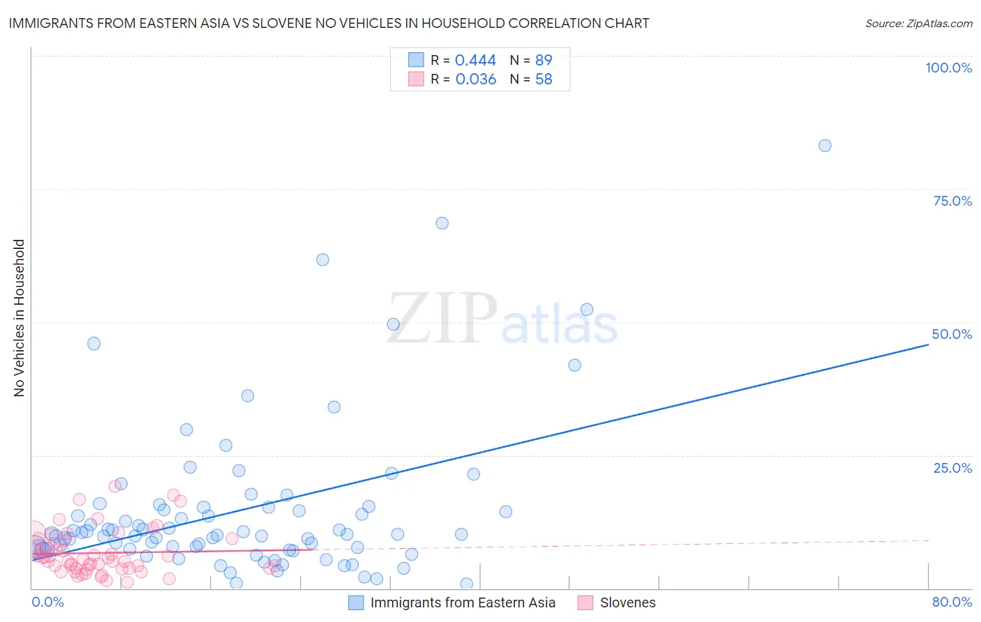 Immigrants from Eastern Asia vs Slovene No Vehicles in Household