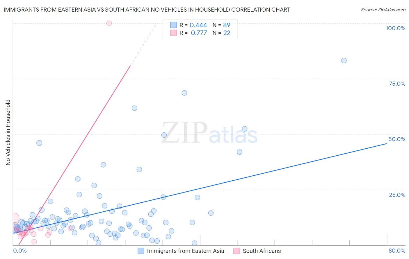 Immigrants from Eastern Asia vs South African No Vehicles in Household