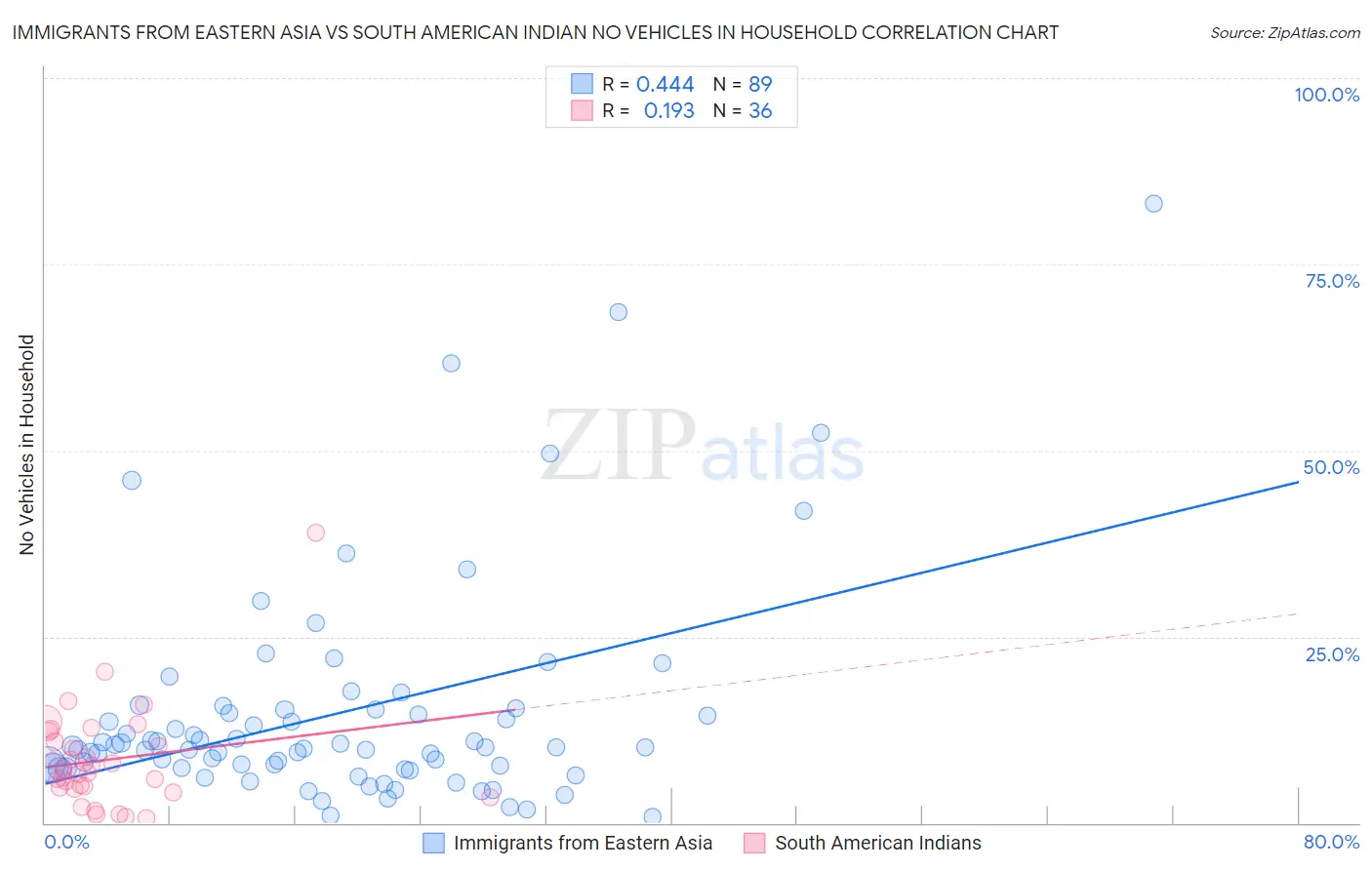 Immigrants from Eastern Asia vs South American Indian No Vehicles in Household