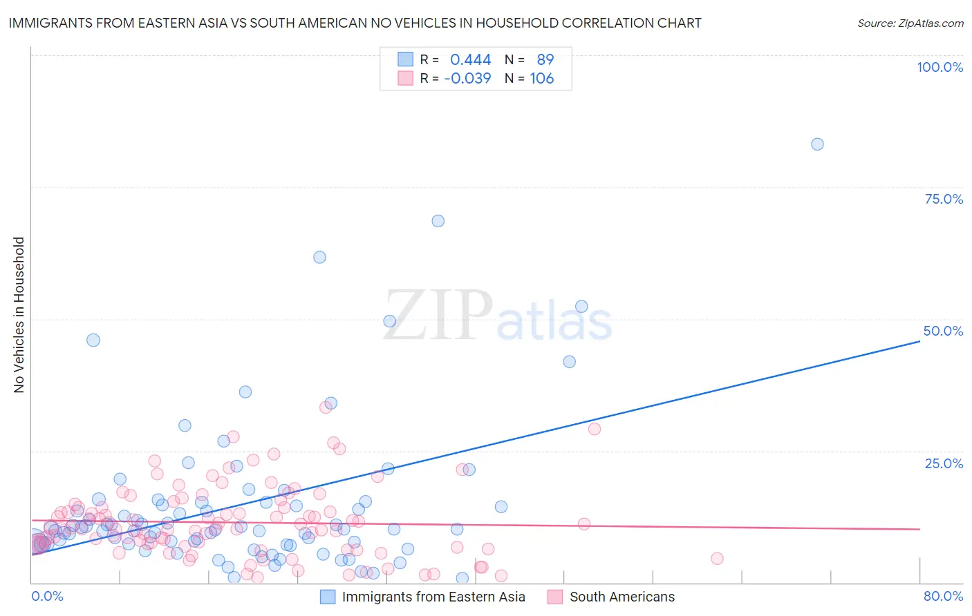 Immigrants from Eastern Asia vs South American No Vehicles in Household